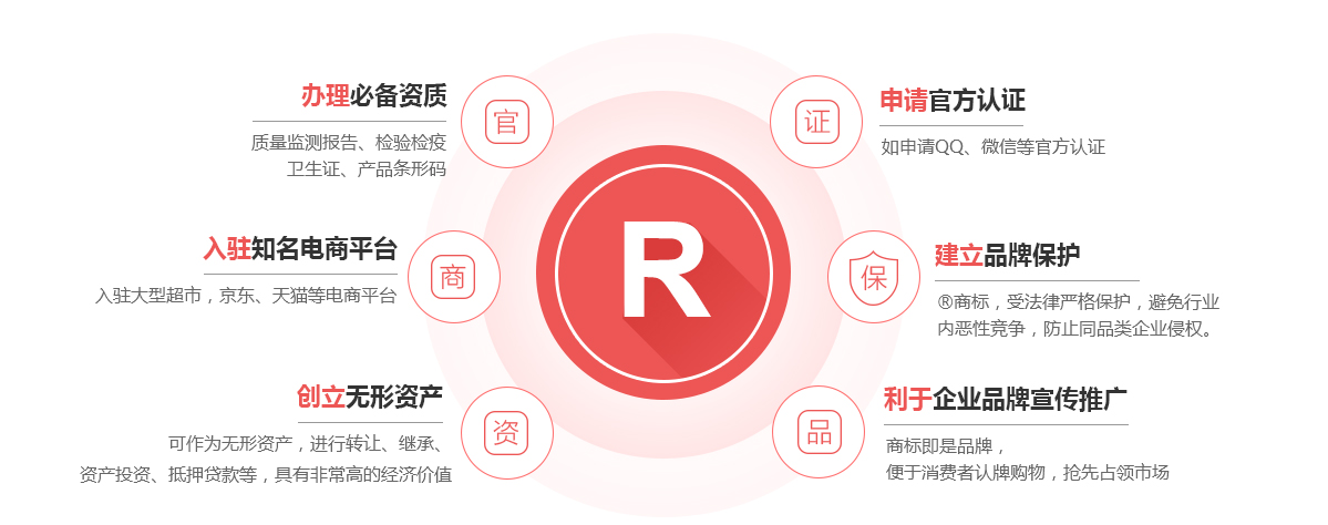 凤阳商标注册的作用